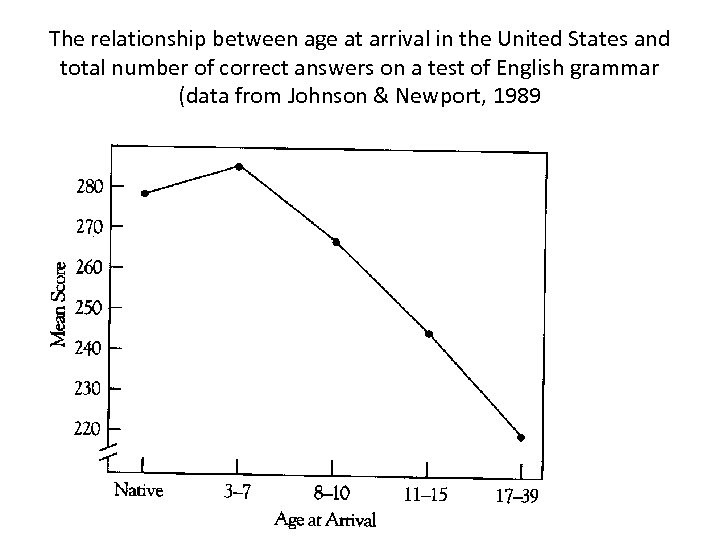 The relationship between age at arrival in the United States and total number of