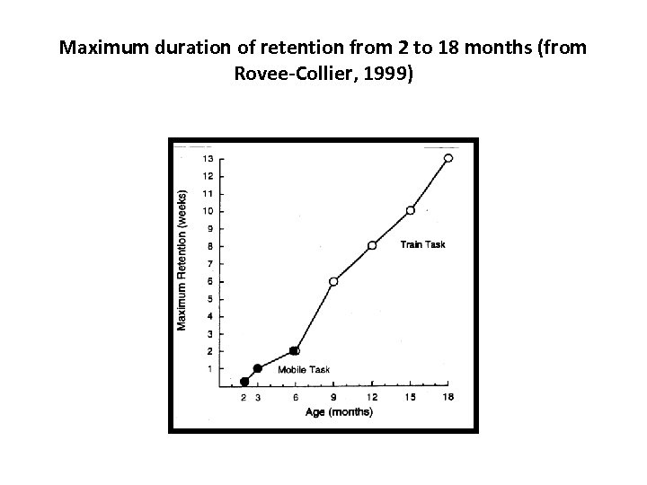 Maximum duration of retention from 2 to 18 months (from Rovee-Collier, 1999) 