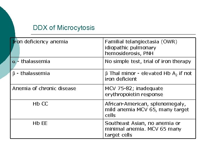 DDX of Microcytosis Iron deficiency anemia Familial telangiectasia (OWR) idiopathic pulmonary hemosiderosis, PNH -