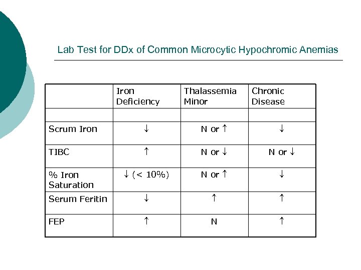 Lab Test for DDx of Common Microcytic Hypochromic Anemias Iron Deficiency Thalassemia Minor Chronic