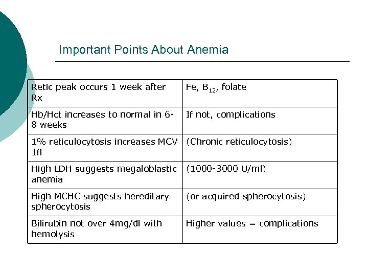 Important Points About Anemia Retic peak occurs 1 week after Rx Fe, B 12,