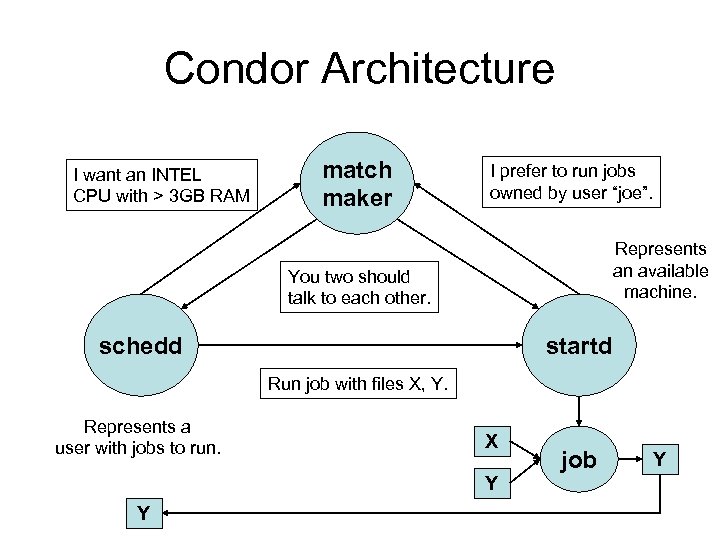 Condor Architecture I want an INTEL CPU with > 3 GB RAM match maker