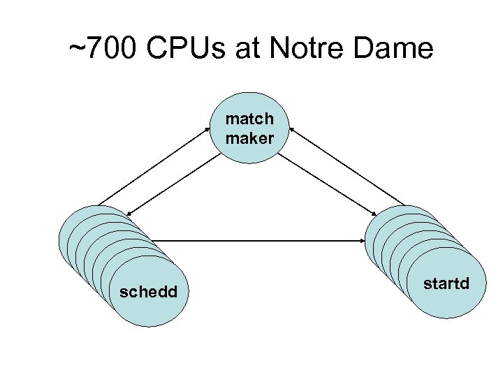 ~700 CPUs at Notre Dame match maker schedd schedd startd startd 