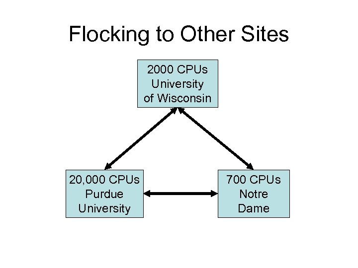 Flocking to Other Sites 2000 CPUs University of Wisconsin 20, 000 CPUs Purdue University