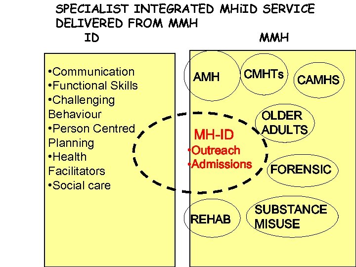 SPECIALIST INTEGRATED MHi. ID SERVICE DELIVERED FROM MMH ID MMH • Communication • Functional