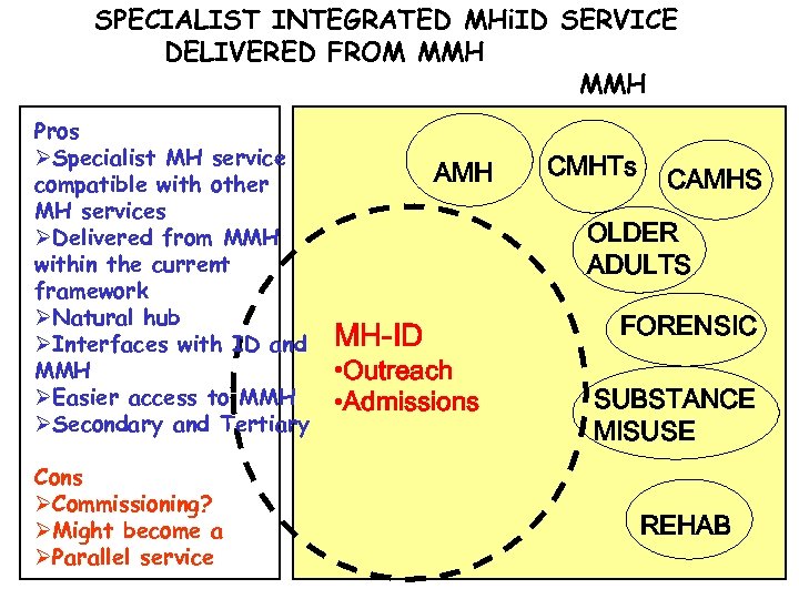 SPECIALIST INTEGRATED MHi. ID SERVICE DELIVERED FROM MMH Pros ØSpecialist MH service compatible with