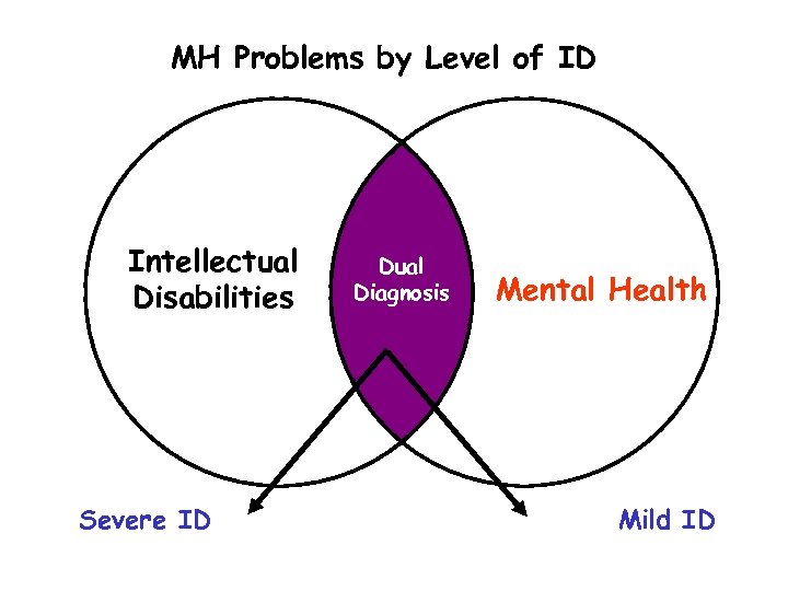 MH Problems by Level of ID Intellectual Disabilities Severe ID Dual Diagnosis Mental Health