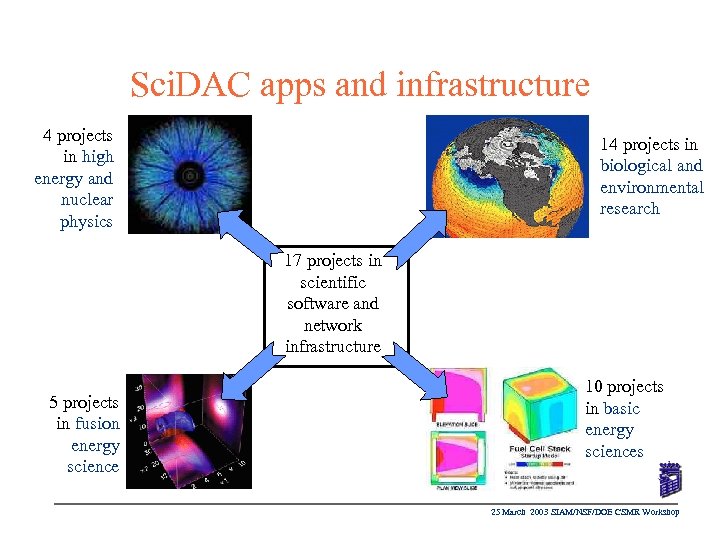 Sci. DAC apps and infrastructure 4 projects in high energy and nuclear physics 14