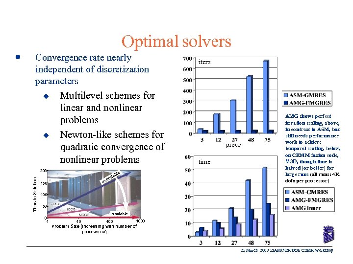 Optimal solvers Convergence rate nearly independent of discretization parameters u u Multilevel schemes for