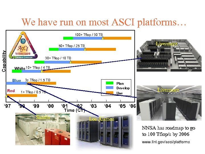 We have run on most ASCI platforms… 100+ Tflop / 30 TB Livermore Capability