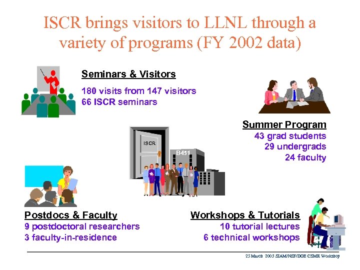 ISCR brings visitors to LLNL through a variety of programs (FY 2002 data) Seminars