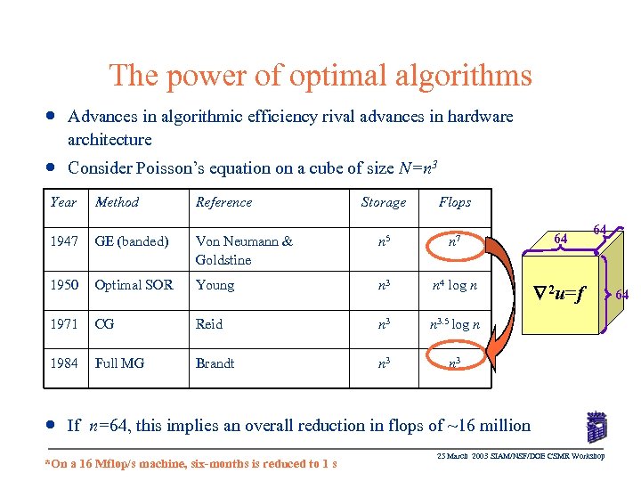 The power of optimal algorithms n Advances in algorithmic efficiency rival advances in hardware