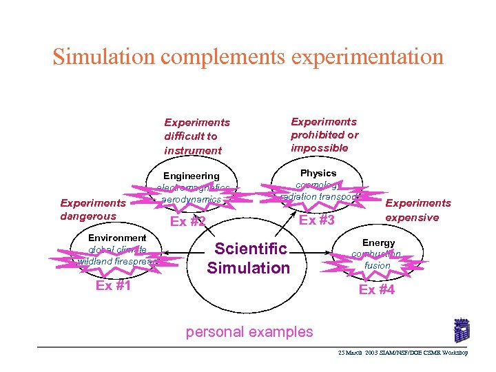 Simulation complements experimentation Experiments difficult to instrument Experiments dangerous Experiments prohibited or impossible Engineering