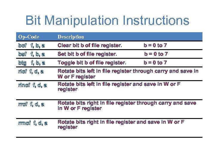 Bit Manipulation Instructions Op-Code Description bcf f, b, a Clear bit b of file