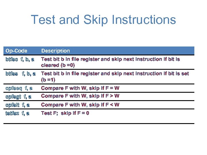 Test and Skip Instructions Op-Code Description btfsc f, b, a Test bit b in