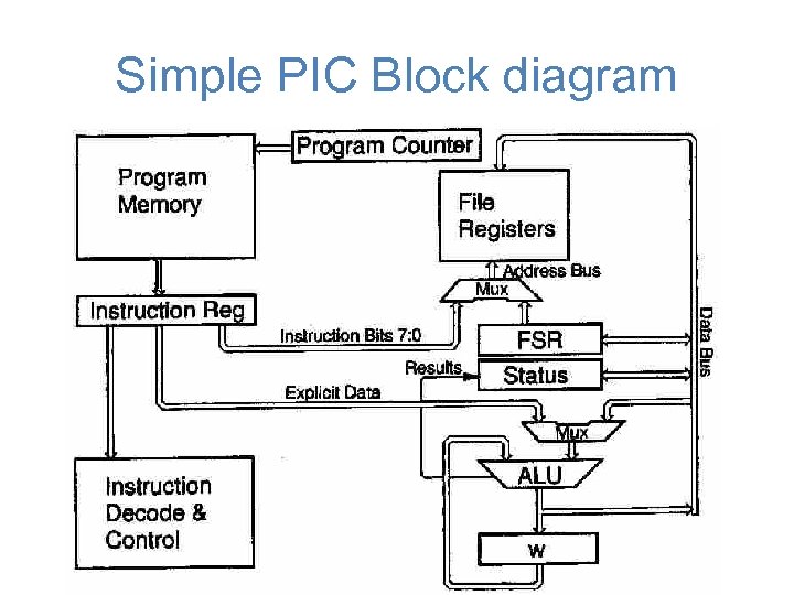 Simple PIC Block diagram 