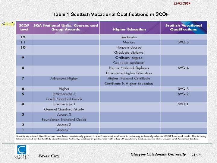 21/05/2009 Table 1 Scottish Vocational Qualifications in SCQF Edwin Gray Glasgow Caledonian University 24