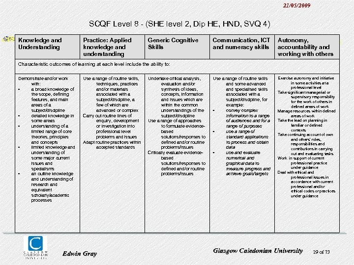 21/05/2009 SCQF Level 8 - (SHE level 2, Dip HE, HND, SVQ 4) Knowledge