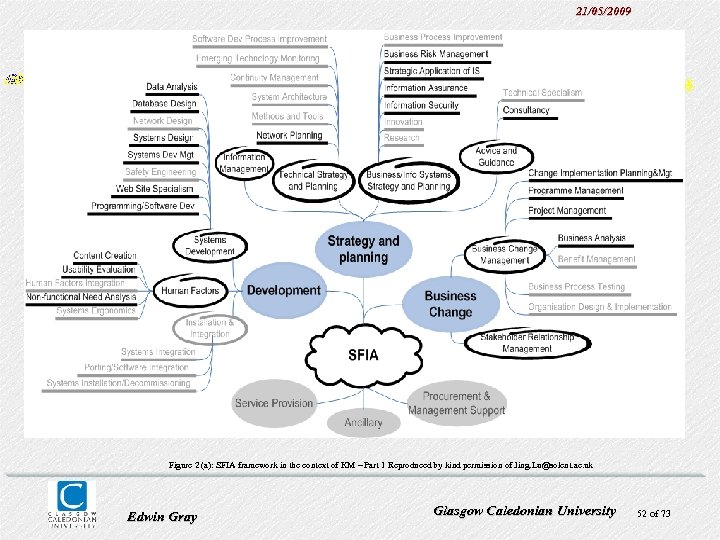 21/05/2009 Figure 2 (a): SFIA framework in the context of KM – Part 1