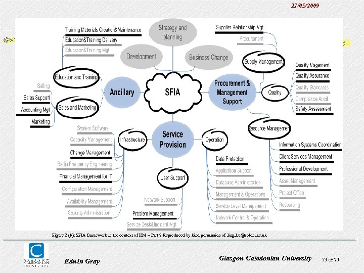 21/05/2009 Figure 2 (b): SFIA framework in the context of KM – Part 2