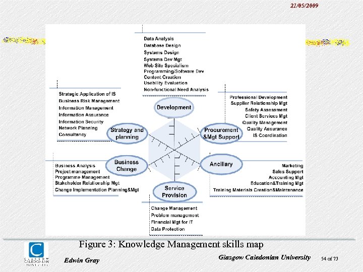 21/05/2009 Figure 3: Knowledge Management skills map Edwin Gray Glasgow Caledonian University 54 of