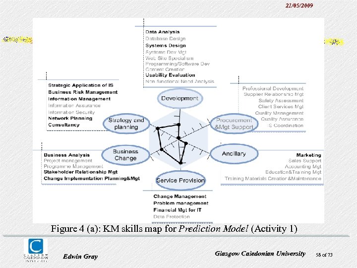 21/05/2009 Figure 4 (a): KM skills map for Prediction Model (Activity 1) Edwin Gray