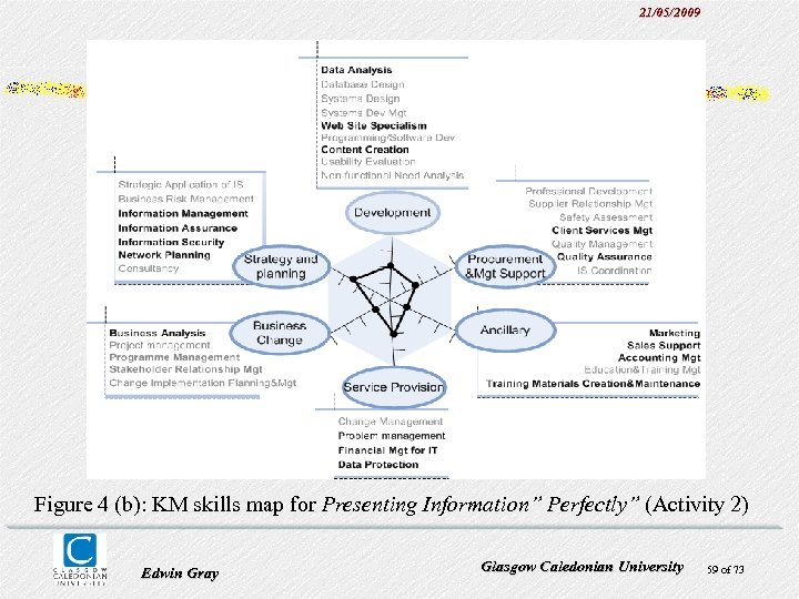 21/05/2009 Figure 4 (b): KM skills map for Presenting Information” Perfectly” (Activity 2) Edwin