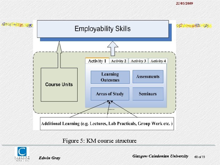 21/05/2009 Figure 5: KM course structure Edwin Gray Glasgow Caledonian University 60 of 73