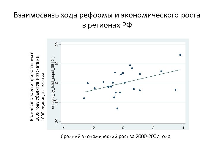 Количество зарегистрированных в 2009 году объектов в расчете на 1000 единиц населения Взаимосвязь хода