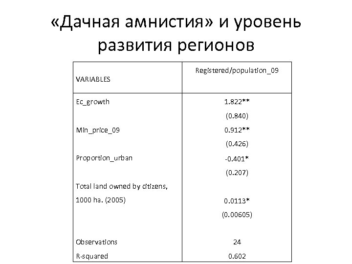  «Дачная амнистия» и уровень развития регионов VARIABLES Ec_growth Registered/population_09 1. 822** (0. 840)