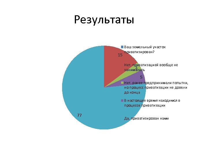 Результаты 15 Ваш земельный участок приватизирован? Нет, приватизацией вообще не 3 занимались 5 Нет,