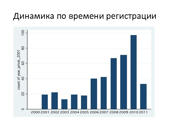 Динамика по времени регистрации 