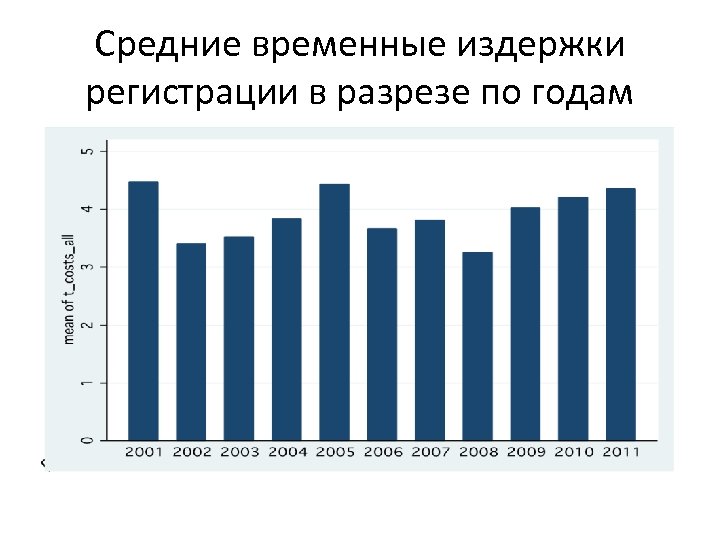 Средние временные издержки регистрации в разрезе по годам 