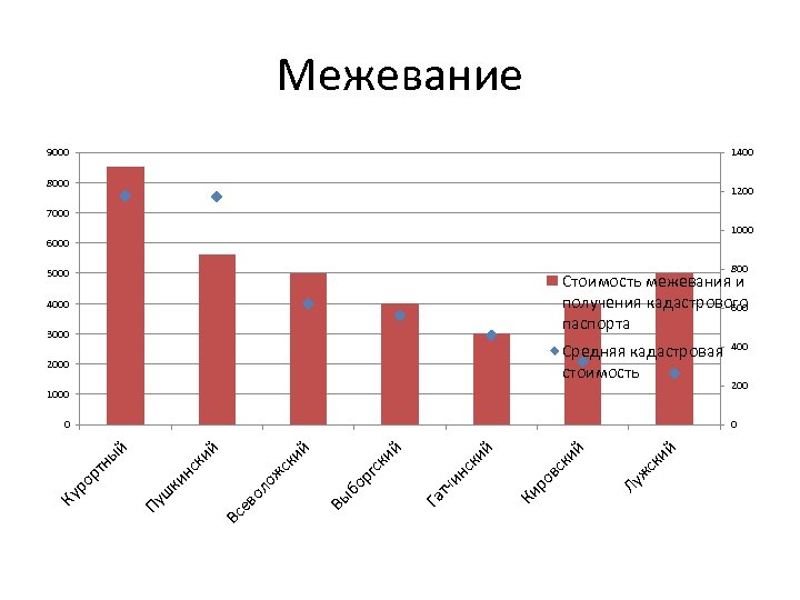 Межевание 9000 1400 8000 1200 7000 1000 6000 800 5000 Стоимость межевания и получения