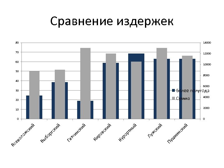 Сравнение издержек 80 14000 70 12000 60 10000 50 8000 40 6000 30 Более