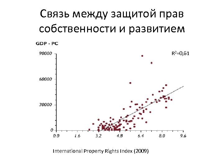 Связь между защитой прав собственности и развитием R 2=0, 61 International Property Rights Index