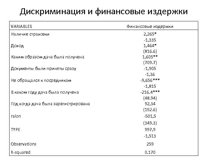 Дискриминация и финансовые издержки VARIABLES Наличие страховки Доход Каким образом дача была получена Документы