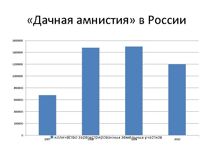 «Дачная амнистия» в России 1600000 1400000 1200000 1000000 800000 600000 400000 200000 0