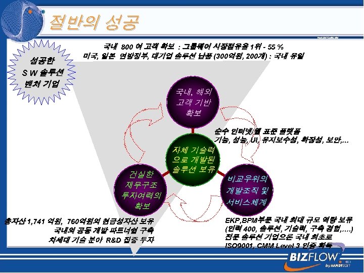 절반의 성공 Handy. Soft Confidential 성공한 S W 솔루션 벤처 기업 국내 800 여