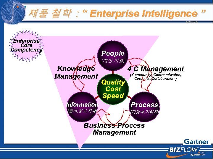 제품 철학 : “ Enterprise Intelligence ” Handy. Soft Confidential Enterprise Core Competency People