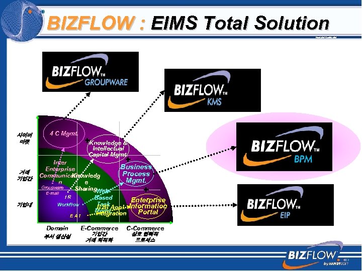 BIZFLOW : EIMS Total Solution Handy. Soft Confidential 사이버 마켓 4 C Mgmt. +Knowledge