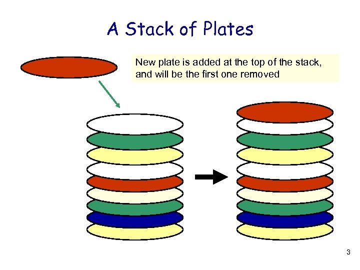 A Stack of Plates New plate is added at the top of the stack,