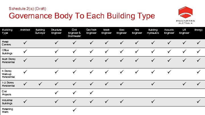 Schedule 2(a) (Draft) Governance Body To Each Building Type Architect Retail Centres Structural Engineer