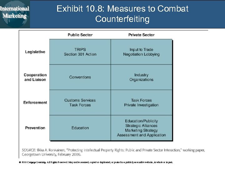 Exhibit 10. 8: Measures to Combat Counterfeiting © 2010 Cengage Learning. All Rights Reserved.