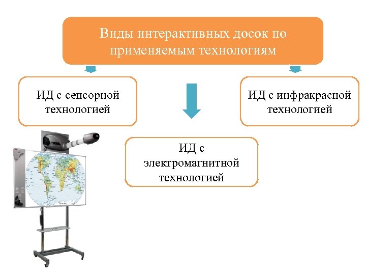 Виды интерактивных досок по применяемым технологиям ИД с сенсорной технологией ИД с инфракрасной технологией