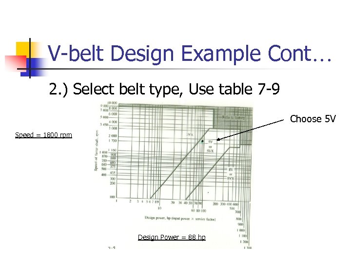 V-belt Design Example Cont… 2. ) Select belt type, Use table 7 -9 Choose