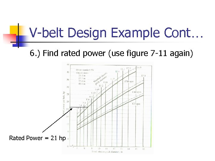 V-belt Design Example Cont… 6. ) Find rated power (use figure 7 -11 again)