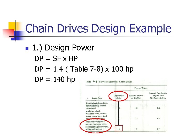 Chain Drives Design Example n 1. ) Design Power DP = SF x HP