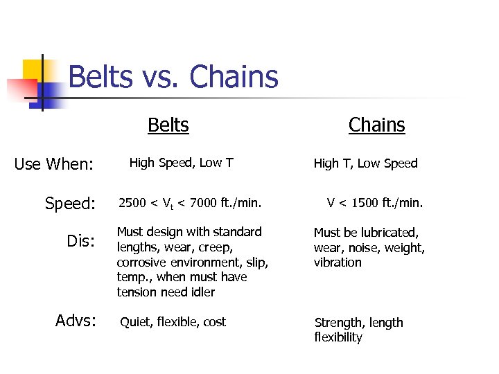 Belts vs. Chains Belts Use When: Speed: Dis: Advs: High Speed, Low T 2500