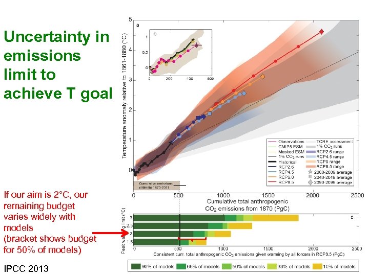 Uncertainty in emissions limit to achieve T goal If our aim is 2°C, our